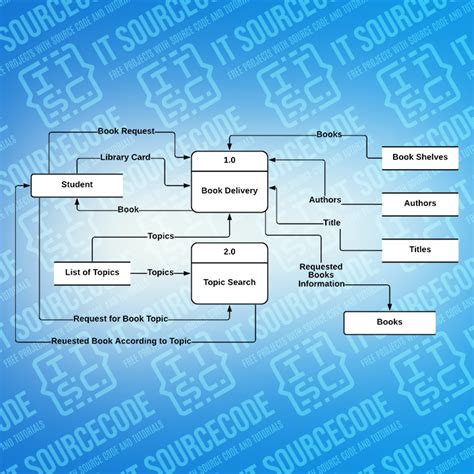 data flow diagram of library management system using rfid|dfd in library management.